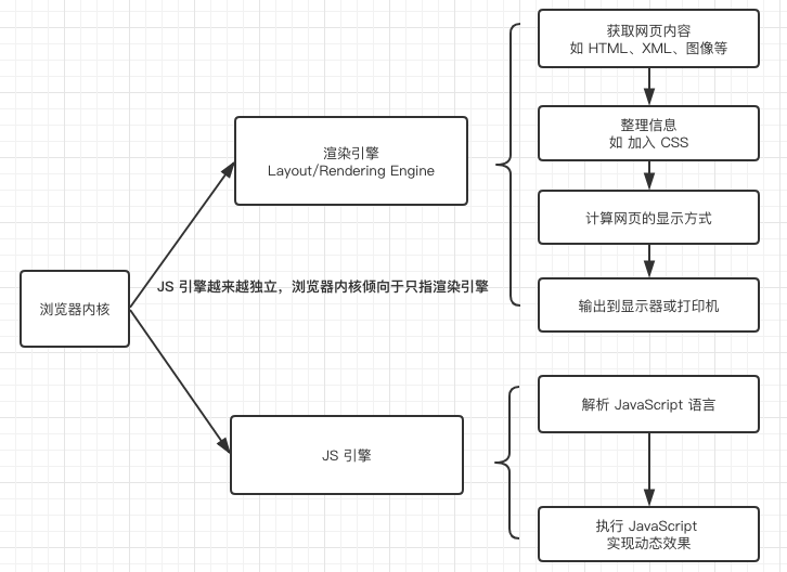 浏览器内核