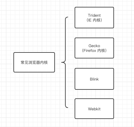 常见浏览器内核