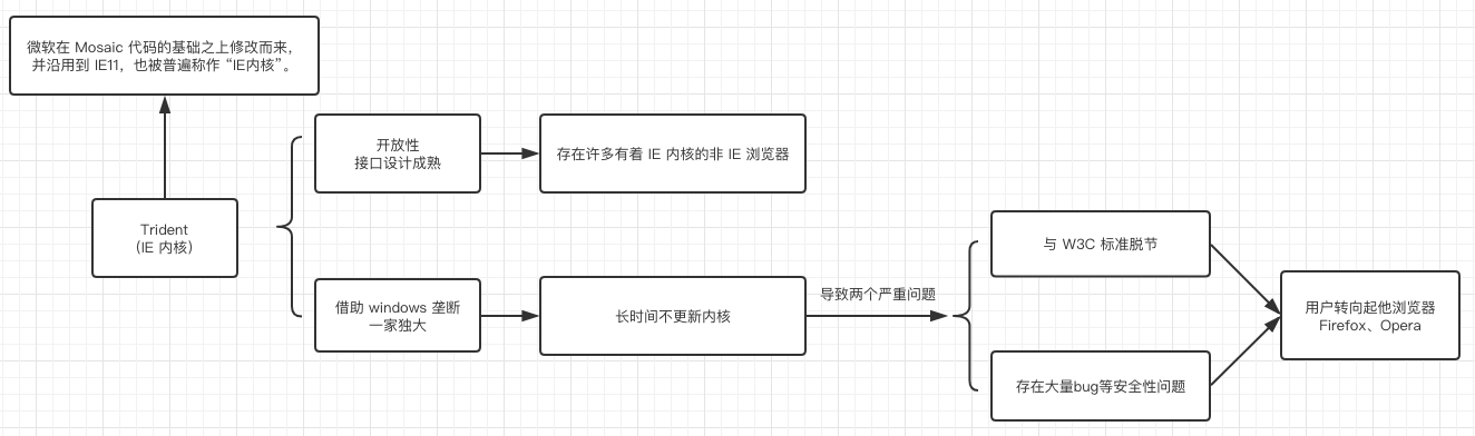 IE浏览器内核