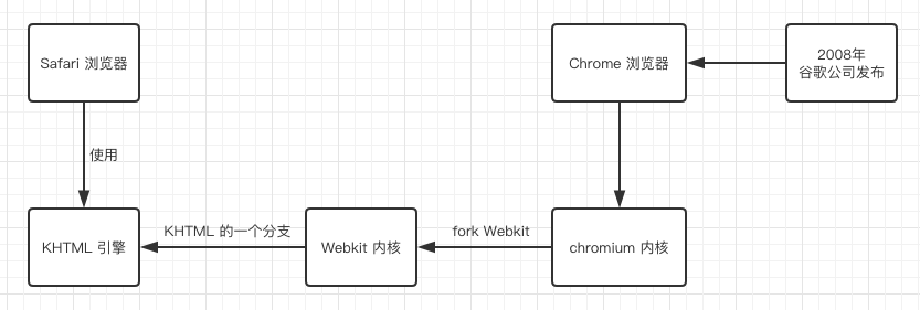 Webkit 内核